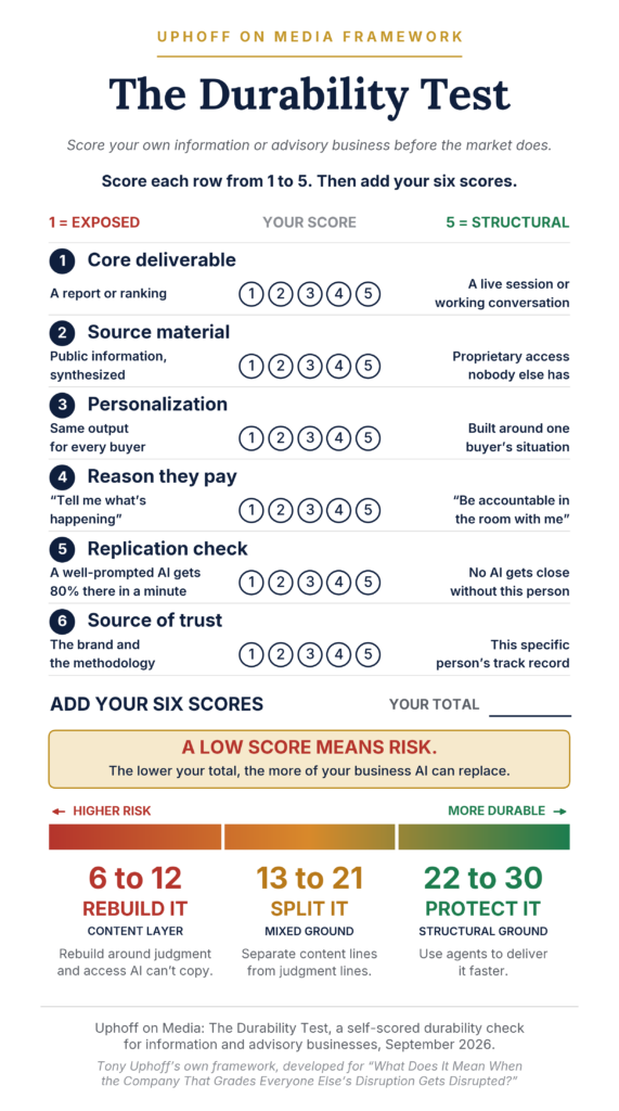 Six-row scorecard rating an information or advisory business from exposed to structural, with a total that maps to rebuild, split or protect.