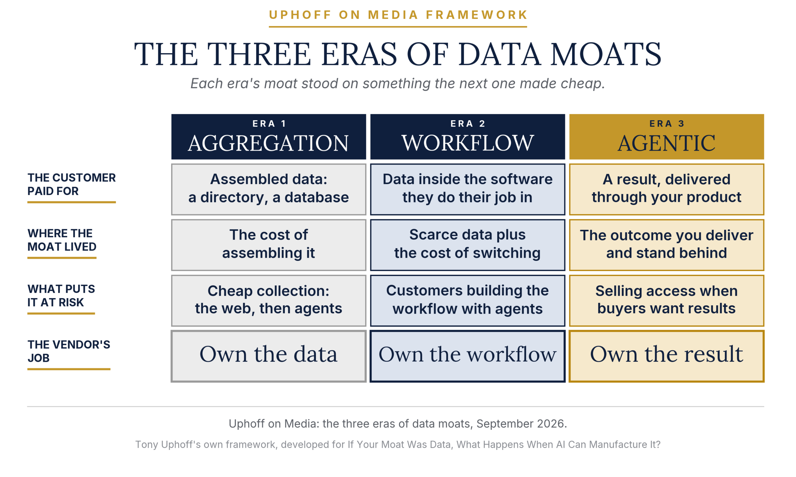 3 Eras of Data Moats