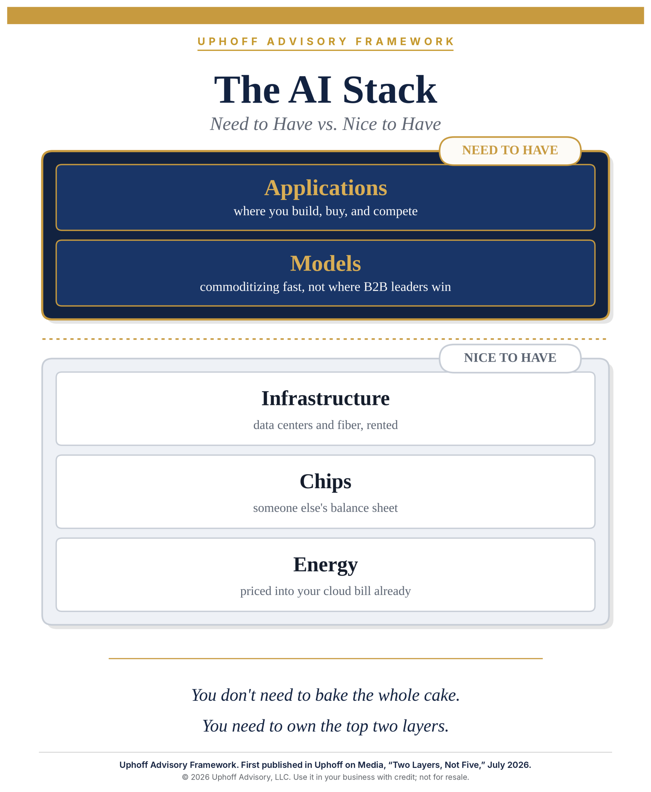 Five-layer AI stack with applications and models marked Need to Have, where you build, buy and compete, and infrastructure, chips and energy marked Nice to Have, rented and priced into your cloud bill