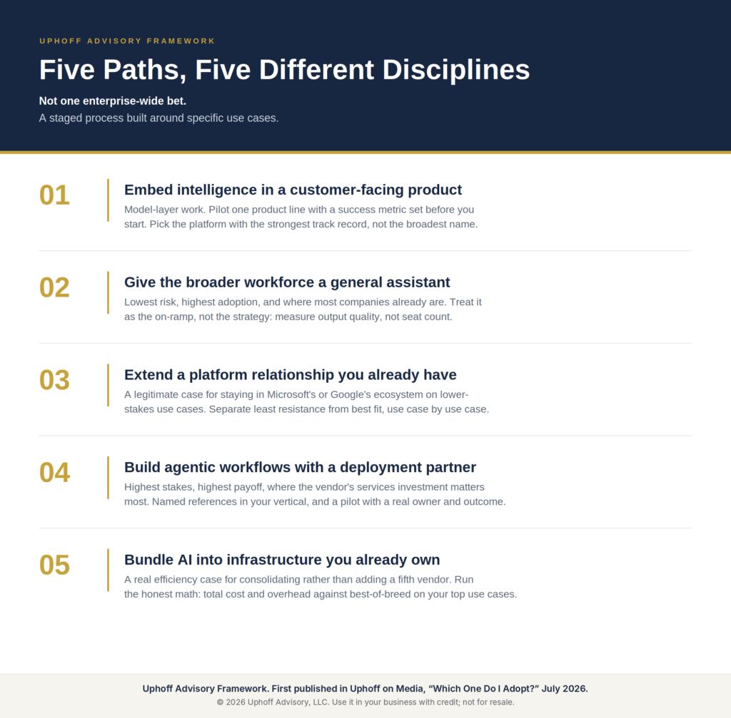 AI adoption strategy in five numbered paths for a B2B business: embed intelligence in a customer-facing product, give the workforce a general assistant, extend an existing platform relationship, build agentic workflows with a deployment partner, and bundle AI into infrastructure you already own