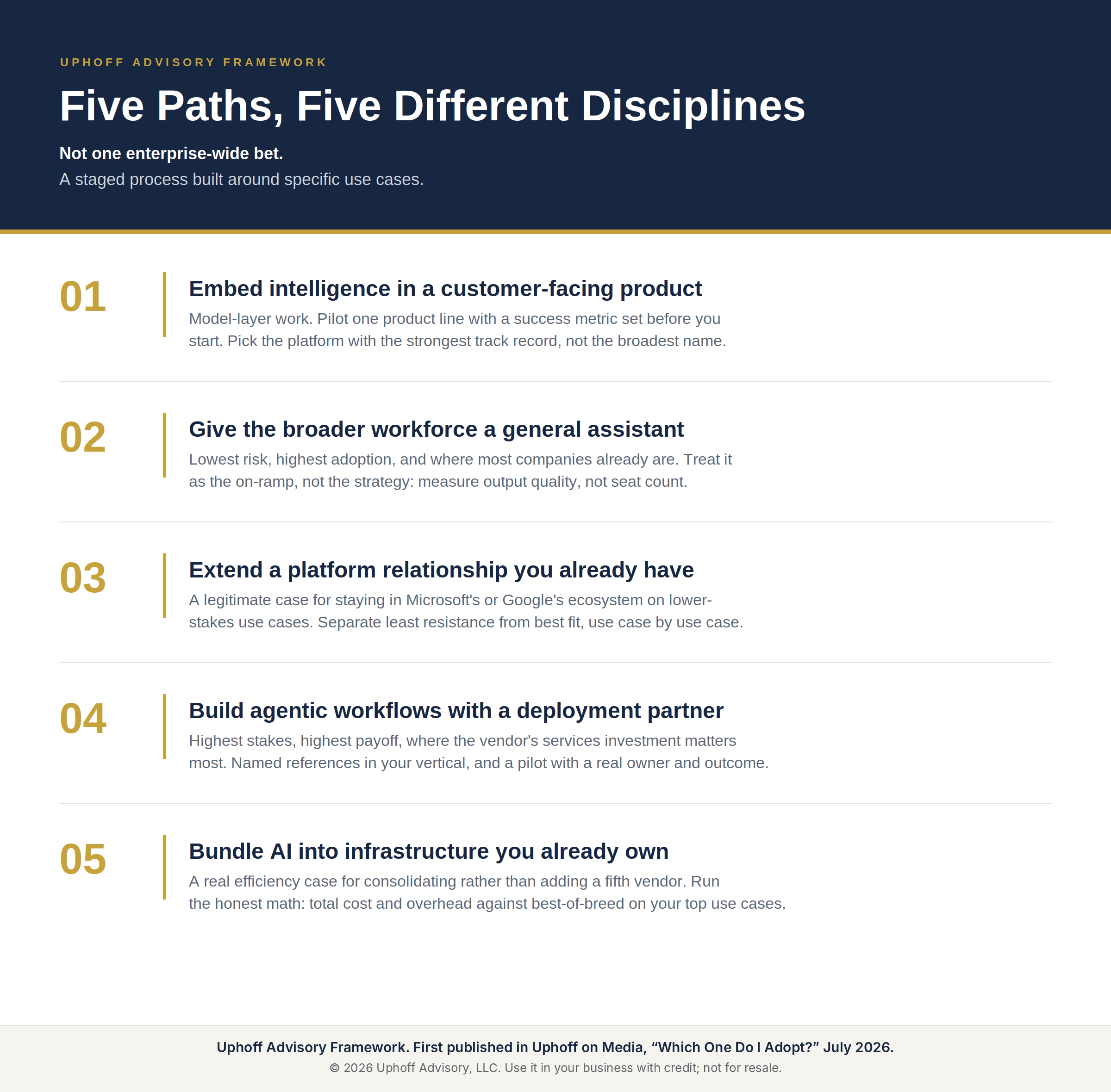 AI adoption strategy in five numbered paths for a B2B business: embed intelligence in a customer-facing product, give the workforce a general assistant, extend an existing platform relationship, build agentic workflows with a deployment partner, and bundle AI into infrastructure you already own