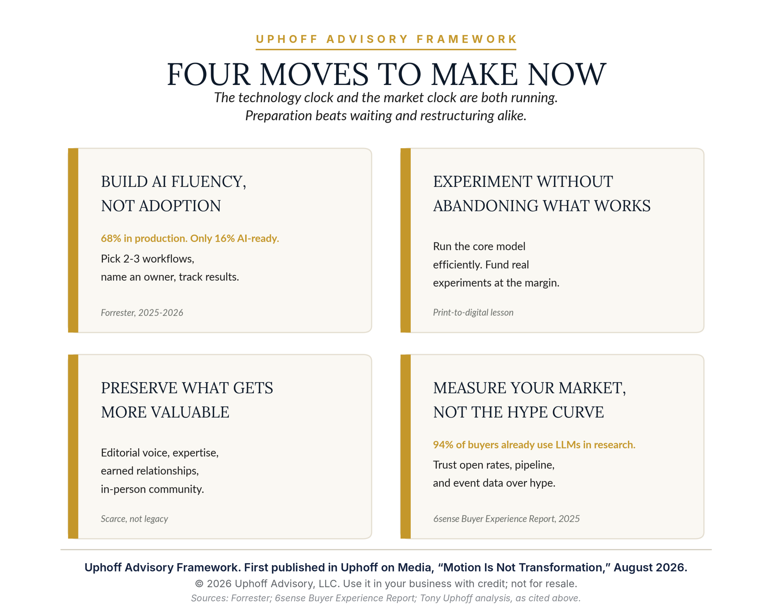 Four moves for leading an AI transformation: build AI fluency, not adoption; experiment without abandoning what works; preserve what gets more valuable; measure your market, not the hype curve