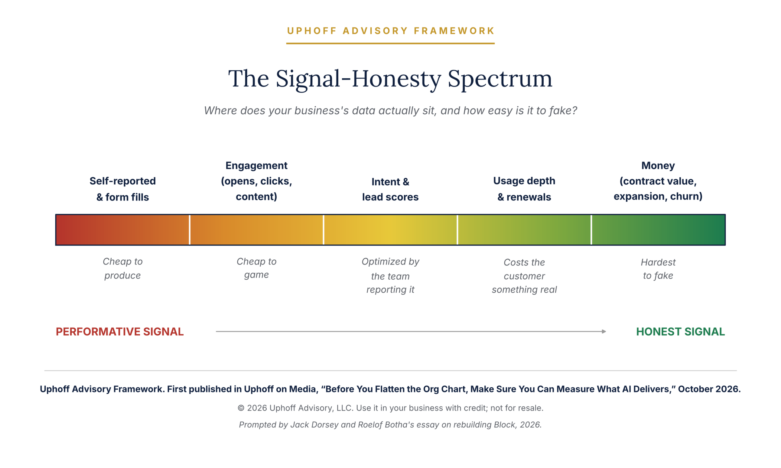 Spectrum running from performative to honest signal across five bands: self-reported data and form fills, engagement, intent and lead scores, usage depth and renewals, and money (contract value, expansion, churn)