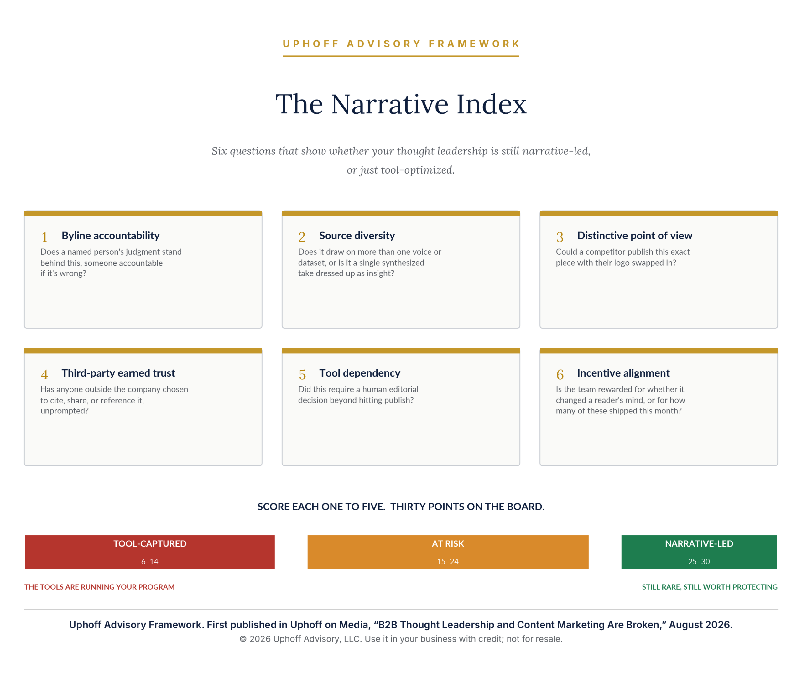 Seven-question self-audit scoring B2B thought leadership from 1 to 5 on each question, for a total of 35 points that maps to three bands: 7 to 17, 18 to 28 and 29 to 35