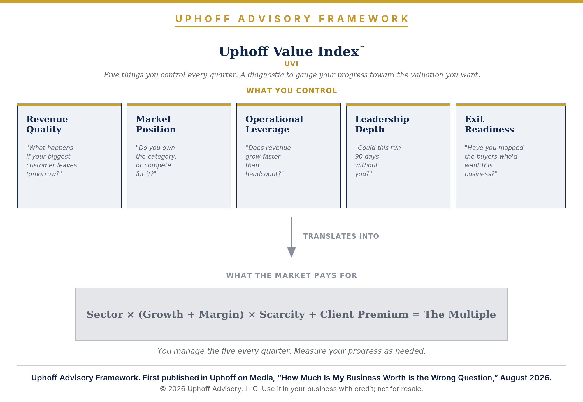 Business valuation drivers in the Uphoff Value Index: five drivers leadership controls every quarter, Revenue Quality, Market Position, Operational Leverage, Leadership Depth and Exit Readiness, translating into the market multiple