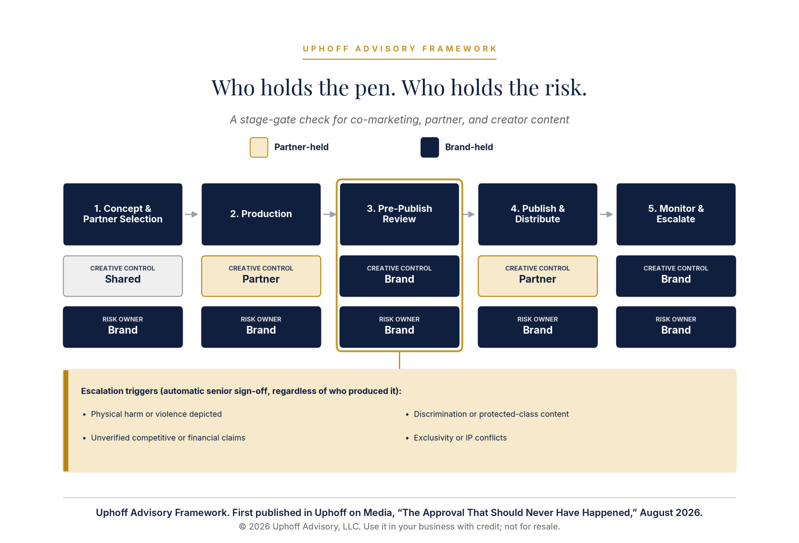 Five-stage approval flow for co-marketing, partner and creator content showing who holds creative control and who owns the risk at each stage, with the brand owning the risk throughout and automatic escalation triggers