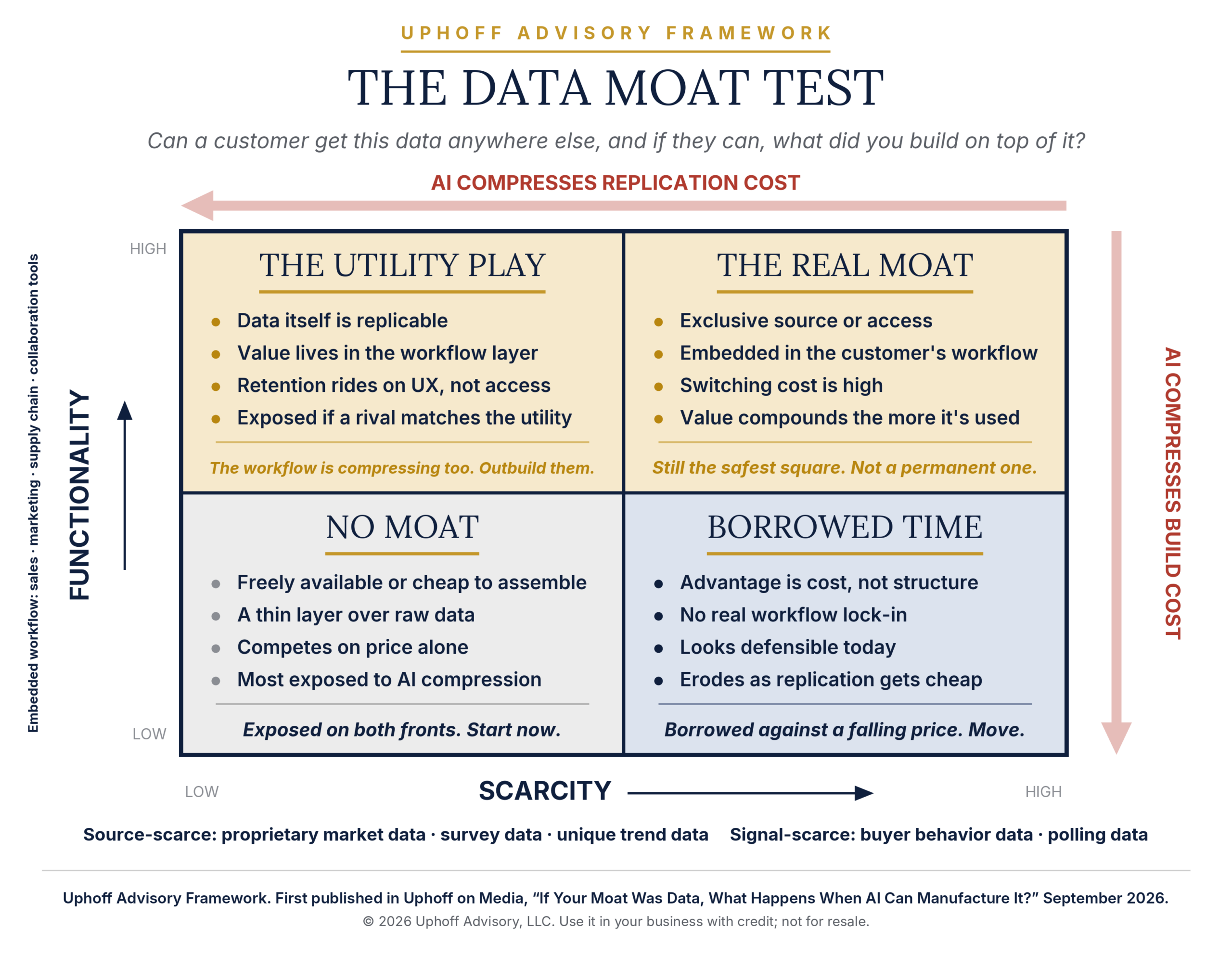 Two-by-two matrix plotting data scarcity against functionality, with quadrants for no moat, borrowed time, the utility play, and the real moat