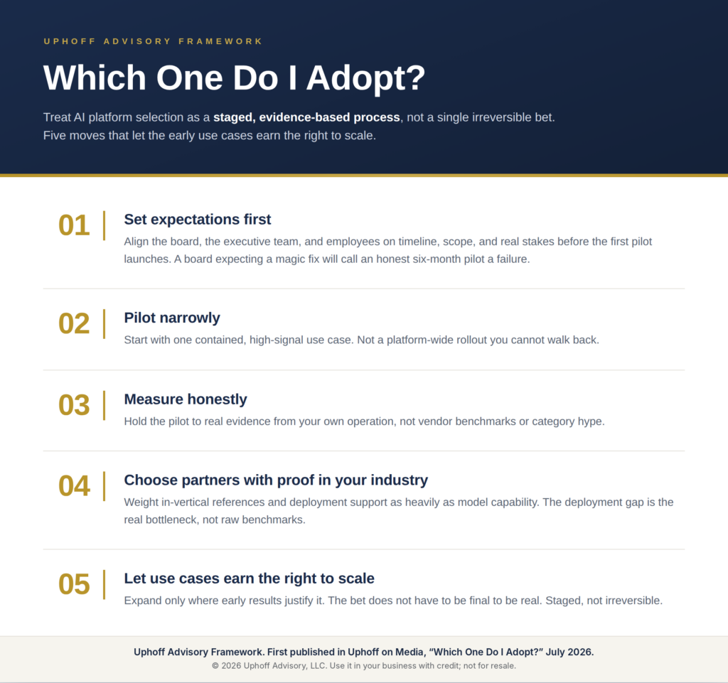 Five numbered moves for choosing an AI platform in stages: set expectations first, pilot narrowly, measure honestly, choose partners with proof in your industry, and let use cases earn the right to scale