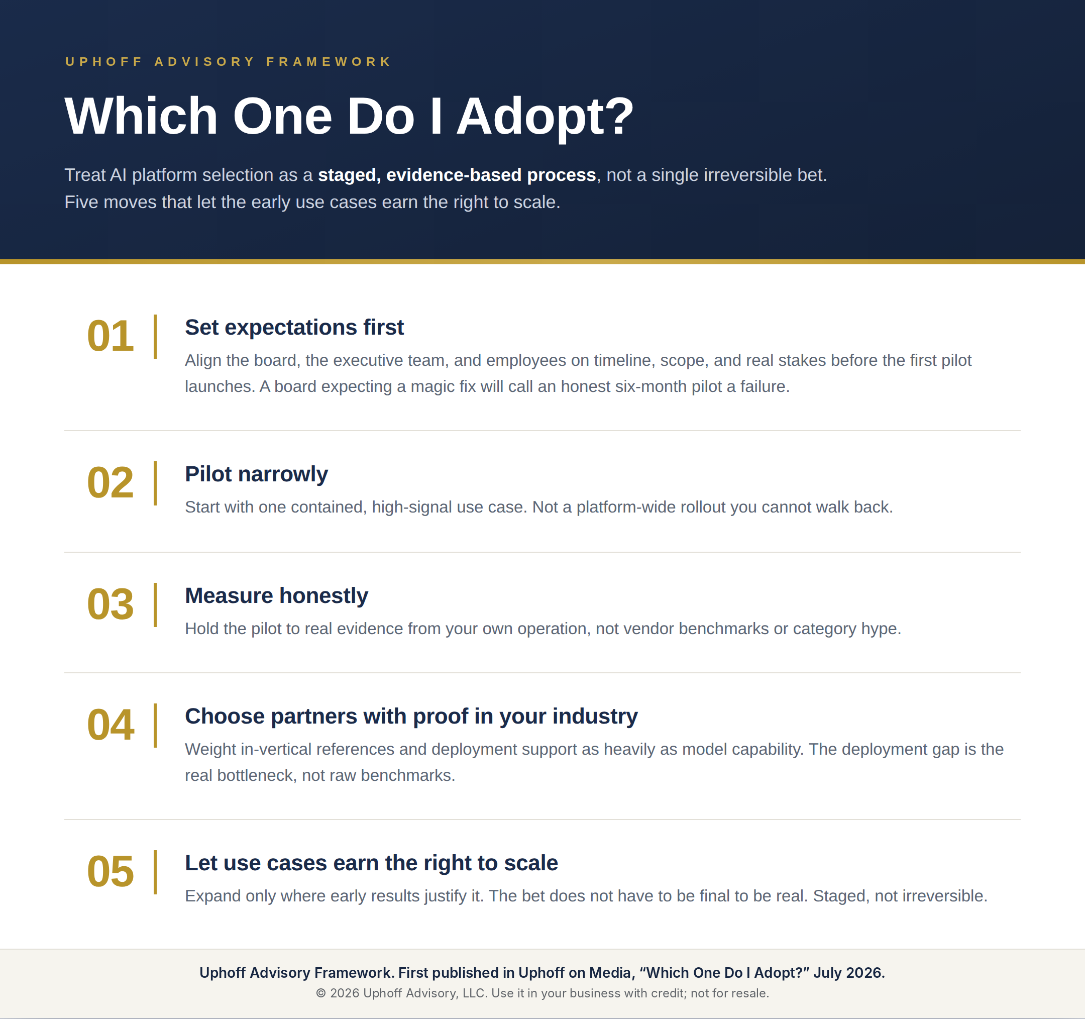 Five numbered moves for choosing an AI platform in stages: set expectations first, pilot narrowly, measure honestly, choose partners with proof in your industry, and let use cases earn the right to scale