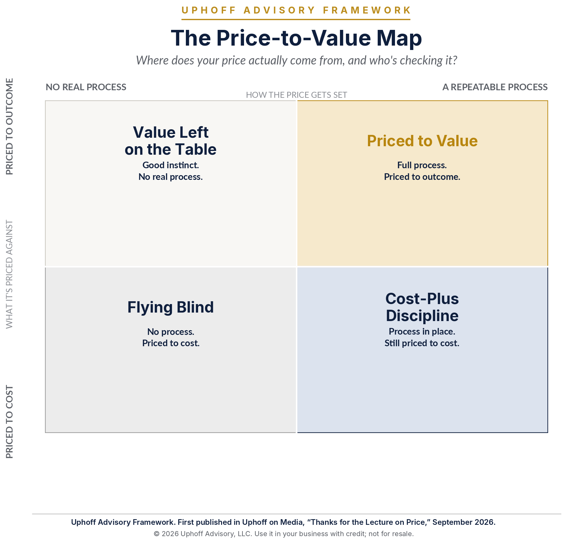 Two-by-two matrix plotting how a price gets set, no real process or a repeatable process, against what it is priced against, cost or outcome, with quadrants Flying Blind, Cost-Plus Discipline, Value Left on the Table, and Priced to Value