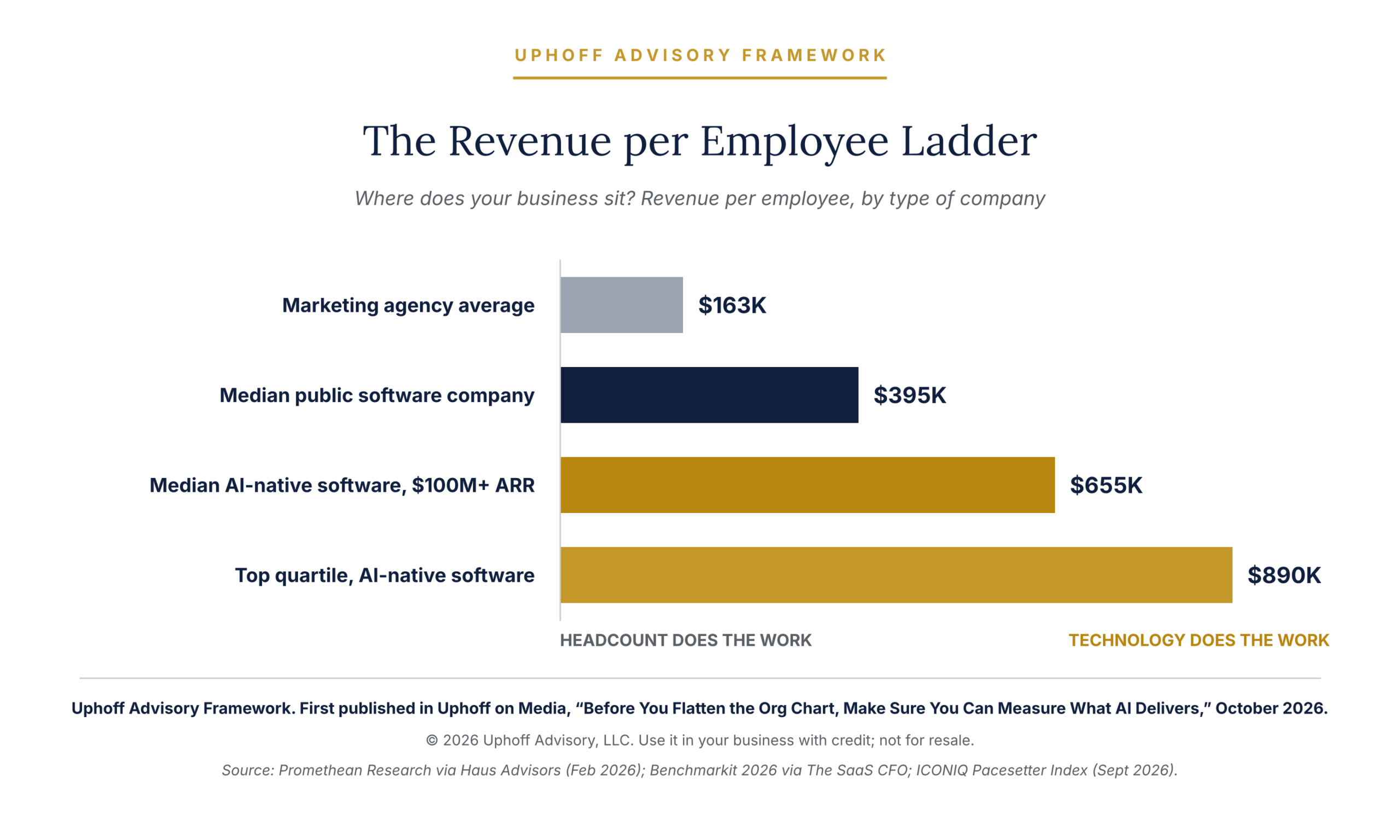 Horizontal bar chart of revenue per employee: marketing agency average $163K, median public software company $395K, median AI-native software company past $100M ARR $655K, top quartile AI-native software $890K
