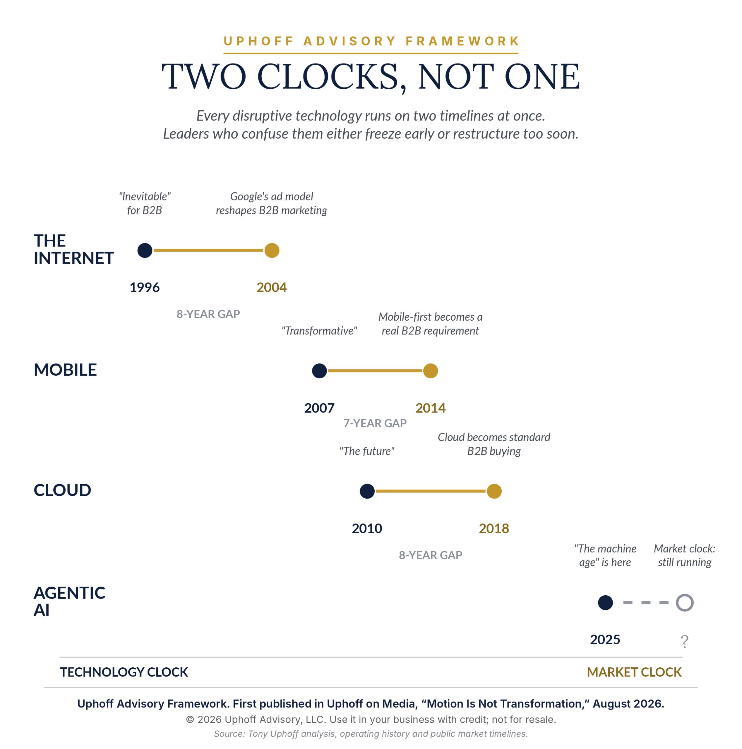 When to adopt AI: timeline comparing the technology clock and the market clock for the internet, mobile, cloud and agentic AI, with seven to eight year gaps between each technology's arrival and B2B market change