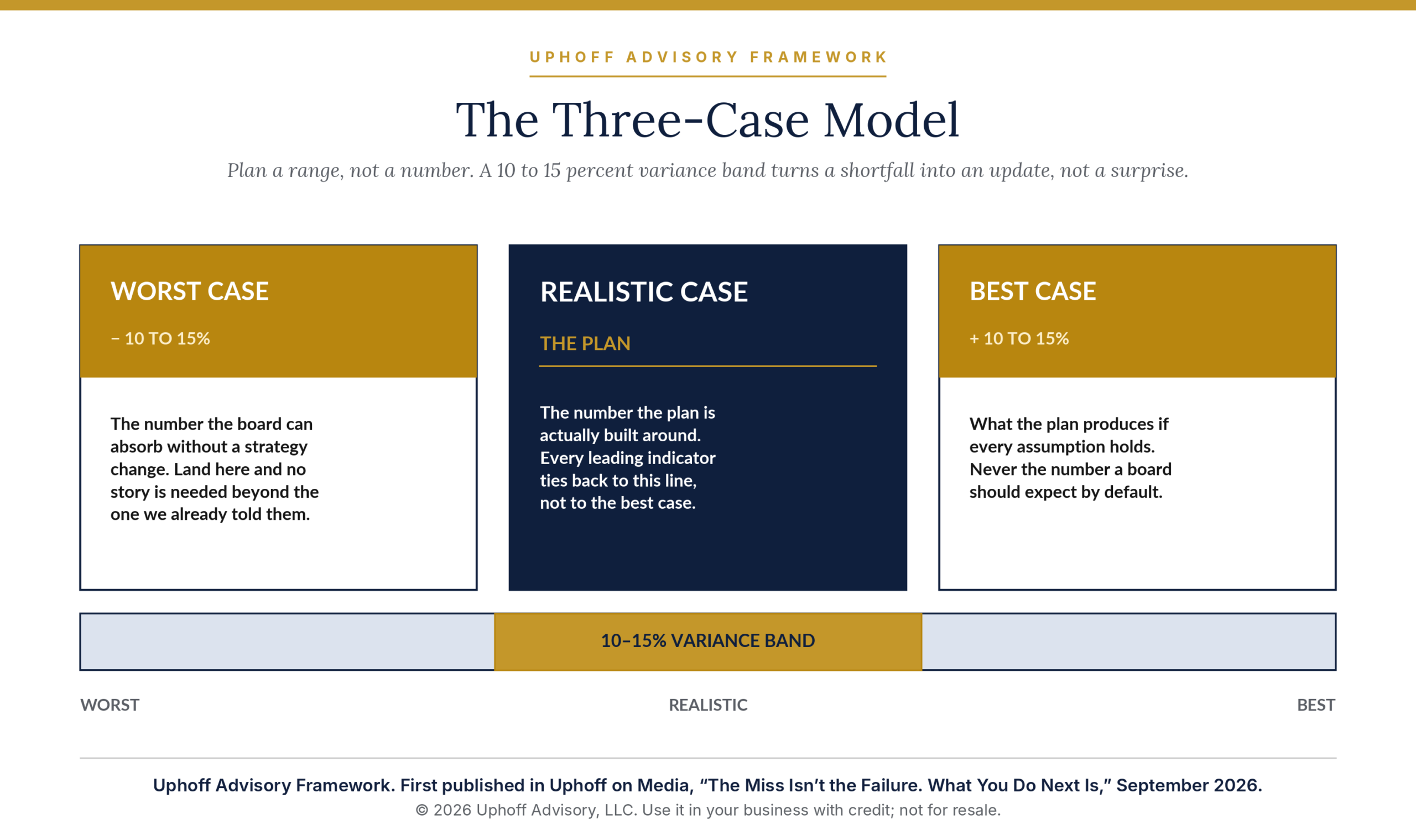 Forecast model with three cases, worst, realistic and best, where the realistic case is the plan, inside a 10 to 15 percent variance band