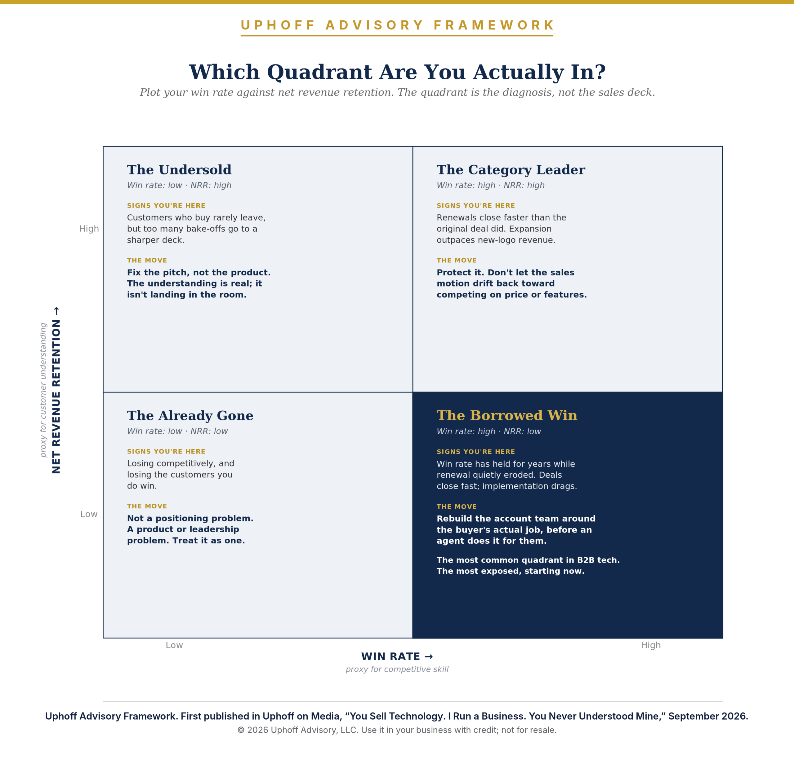 Two-by-two matrix plotting sales win rate against net revenue retention, with quadrants The Undersold, The Category Leader, The Already Gone and The Borrowed Win