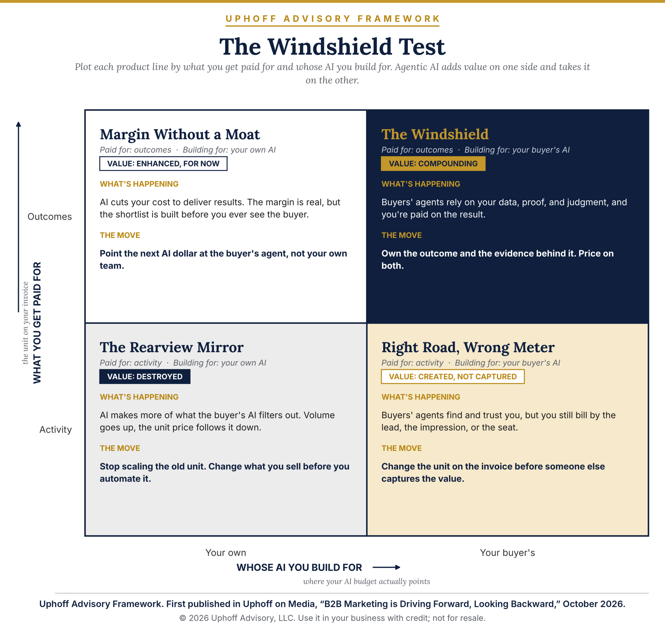 Two-by-two matrix plotting what a business gets paid for, activity or outcomes, against whose AI it builds for, with quadrants The Windshield, Margin Without a Moat, Right Road Wrong Meter, and The Rearview Mirror